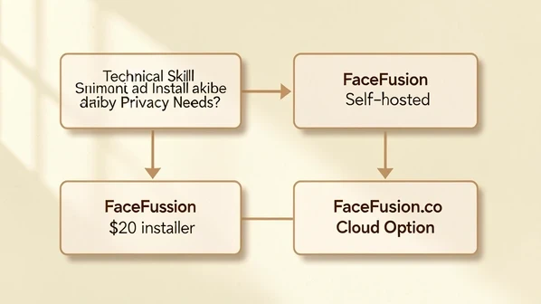 A clean infographic-style decision flowchart on a soft cream background showing four FaceFusion installation paths as labelled boxes. Arrows route from a starting question about technical skill and privacy needs toward GitHub self-hosted, Pinokio, the paid $20 installer, and the facefusion.co cloud option. Soft top-left daylight from a window casts gentle shadows under each box. Warm, restrained color palette, editorial diagram atmosphere, slight paper texture.