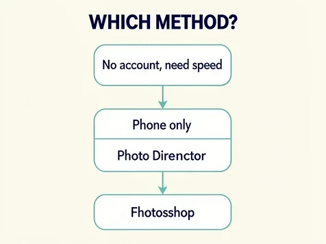 A clean instructional flowchart titled "WHICH METHOD?" in bold navy uppercase sans-serif, branching top to bottom through three rounded boxes on a soft off-white background. The boxes read "No account, need speed" pointing to "Pixlr / PhotoFunia", "Phone only" pointing to "PhotoDirector", and "Full control" pointing to "Photoshop", joined by thin teal arrows. Flat even lighting, no shadows, crisp vector edges, a calm and orderly look.