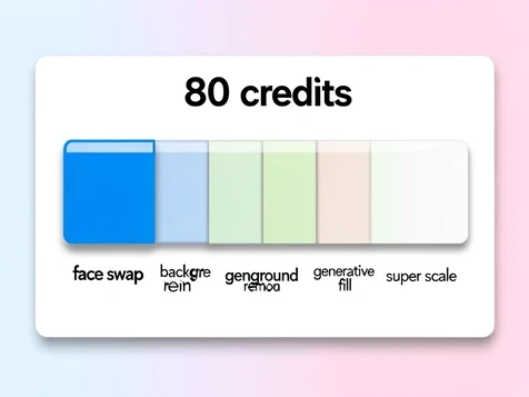 A horizontal credit meter graphic draining from full to nearly empty, segmented and labeled 'face swap', 'background removal', 'generative fill', and 'super scale', with '80 credits' printed bold at the top. Set on a clean dashboard panel against a soft pastel background. Flat, even frontal lighting with gentle drop shadows under each segment. Informative, slightly cautionary infographic style.