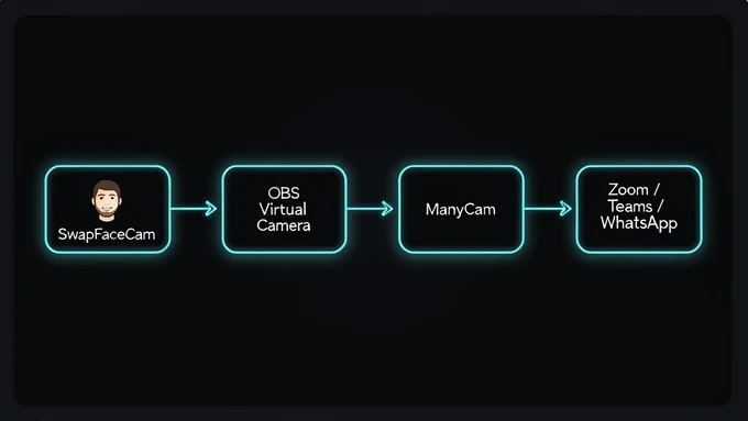 A clean horizontal flow diagram on a dark dashboard-style background showing four connected nodes left to right, each a rounded rectangle with a thin glowing outline and a small icon: first node a face icon labeled "SwapFaceCam", second node labeled "OBS Virtual Camera", third node labeled "ManyCam", fourth node a chat bubble labeled "Zoom / Teams / WhatsApp". Thin animated-looking arrows connect them left to right. Soft cyan rim light traces each box edge against the near-black panel, even and cool. Technical, organized, modern UI atmosphere.