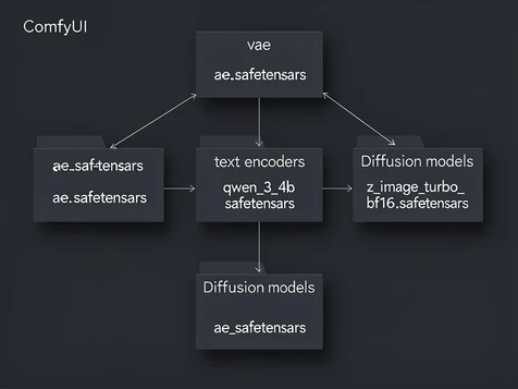 A clean file-tree diagram of a ComfyUI models directory, three folders "vae", "text_encoders" and "diffusion_models" expanded, each holding one highlighted file labelled "ae.safetensors", "qwen_3_4b.safetensors" and "z_image_turbo_bf16.safetensors" respectively, with thin arrows pointing each file into its folder. Flat monospaced white text on a deep charcoal background, soft top-down editorial lighting with gentle shadows under each row, calm and orderly reference-card atmosphere.