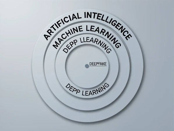 A clean labelled diagram of four nested concentric rings on a flat background, the outermost ring labelled "ARTIFICIAL INTELLIGENCE" in bold uppercase, the next ring inward labelled "MACHINE LEARNING", the third labelled "DEEP LEARNING", and a small solid central dot labelled "DEEPFAKE" with a thin line pointing to it. Each ring sits inside the previous one with even spacing, rendered as crisp vector shapes with subtle drop shadows separating the layers. Soft even studio lighting from the upper left falls flatly across the surface, no harsh glare, cool neutral grey and blue tones. Calm, instructional, infographic atmosphere.