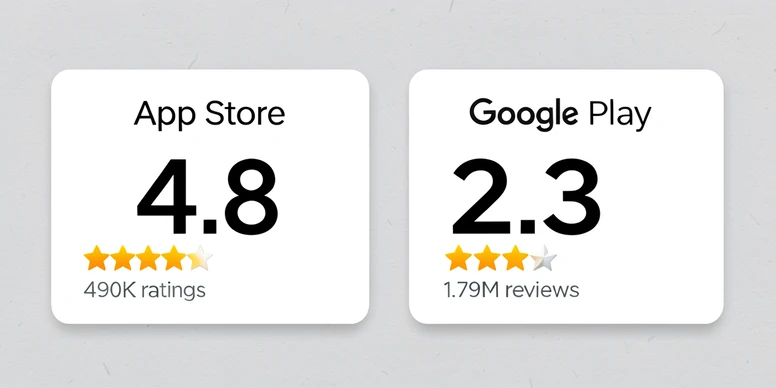A clean editorial illustration showing two app store cards displayed side by side on a neutral light-grey background, the left card labelled "App Store" with a large "4.8" star score and the small text "490K ratings", the right card labelled "Google Play" with a large "2.3" star score and the small text "1.79M reviews". Soft, even studio lighting from above, no harsh shadows, faint paper texture on the background. Calm, informational atmosphere, flat infographic style.